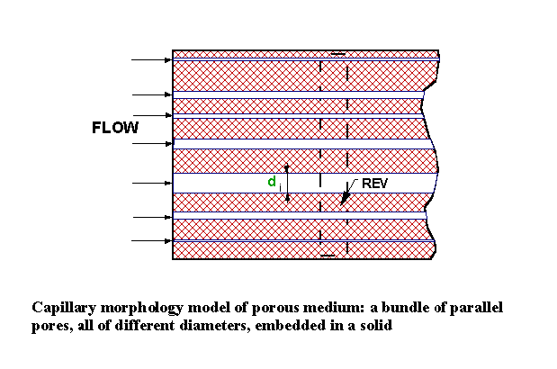 Capillary
    morphology model of porous medium: a bundle of
    parallel pores embedded in solid
    is the morphology model (SPPM) of porous medium