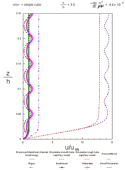 Velocity profile for simple cubic periodic morphology