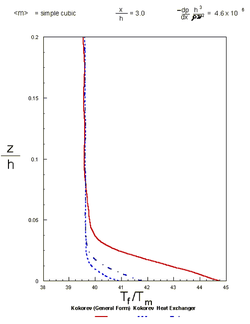Fluid temperature profile for the simple cubic oscillatory morphology (2-temperature model)