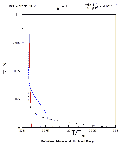 One - temperature profiles for the simple cubic oscillatory morphology