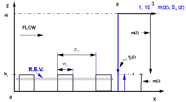 Two dimensional rectangular rib type roughness model