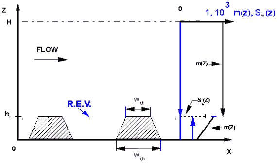 Two dimensional trapezoidal rib type roughness model