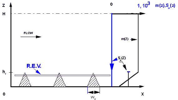 Two dimensional triangular rib type roughness model