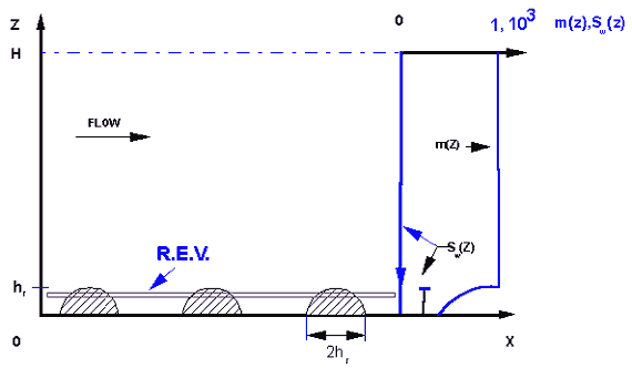Two dimensional half-cylindrical rib type roughness model