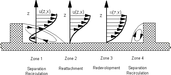 Flow between ribs with different pitch to height ratios