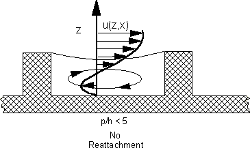 Flow between ribs with different pitch to height ratios