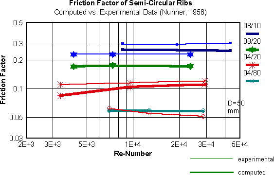 Computed vs/ experimental friction factor two -dimensional rib