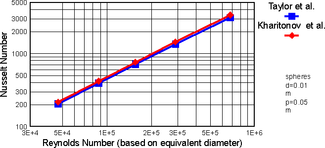 Comparison of Nusselt Numbers Calculated from Heat Transfer