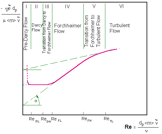 Approximate zones of flow regimes in porous media (Modified after Fand et al.1987)