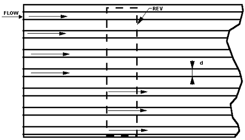 Capillary morphology model of porous medium: a bundle of parallel tubes, all of the same
diameter d, embedded in a solid