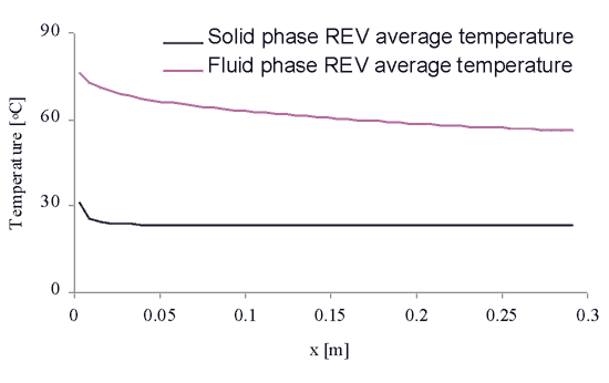 Upper scale volume averaged temperature distribution