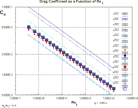 Drag Coefficient as a Function of Re1