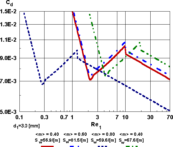 The overall drag coefficient as a function of small pore Reynolds number for the straight capillary morphology