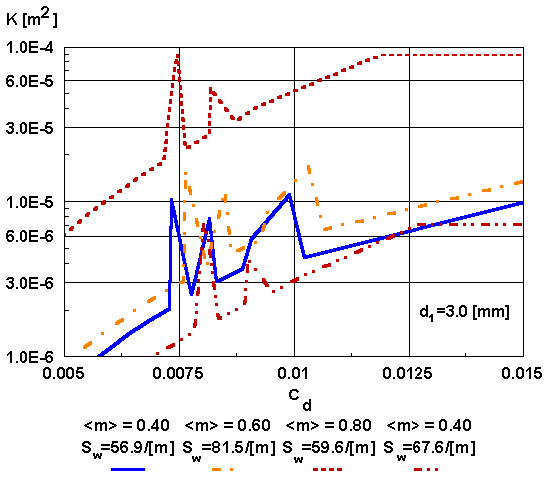 The bulk permeability as a function of overall drag coefficient for the straight capillary morphology