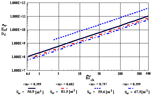 Dimensionless longitudinal diffusion coefficient as a function of bulk Reynolds number for the capillary morphology