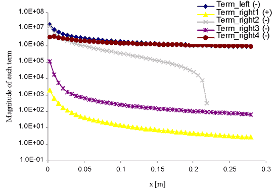Estimation of terms in the upper scale fluid phase heat transfer VAT equation