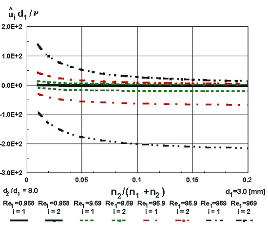 Velocity fluctuation values over increasing large-pore number
density for the straight capillary morphology and small diameter-ratio