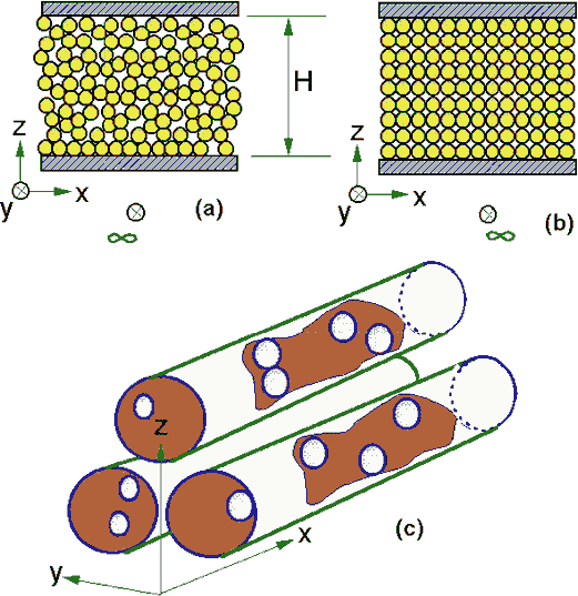 Schematic representations of varying morphologies: (a) regular, unspecified spere packing with stationary distriution, (b) simple cubic periodic sphere packing, and, (c) bi-porous capillary morphology with internal obstructions