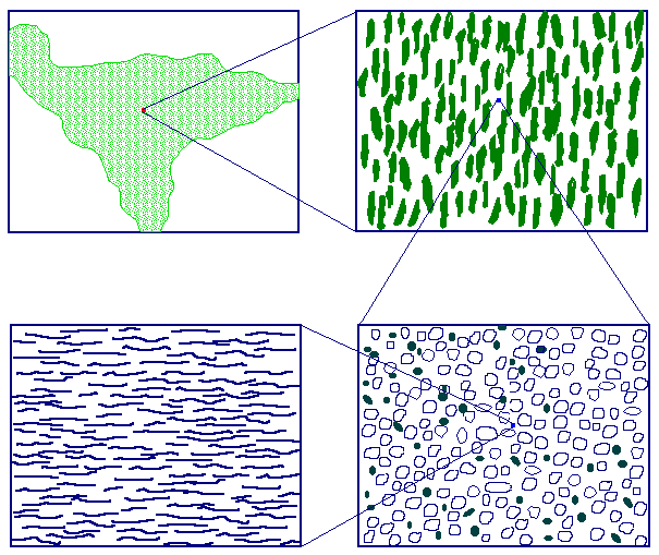 Multiscale almost periodic (weakly organized) morphology of heterogeneous medium (modified after Cushman 1991)