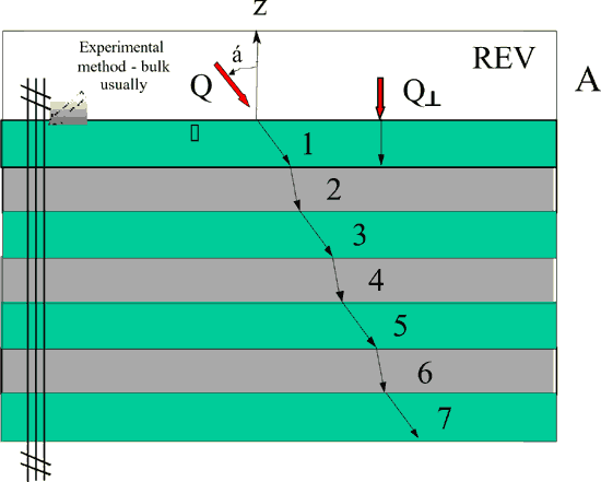 7 Layered regular 1D medium (2 different component layers) lower scale flux flow with perfect interface conductance