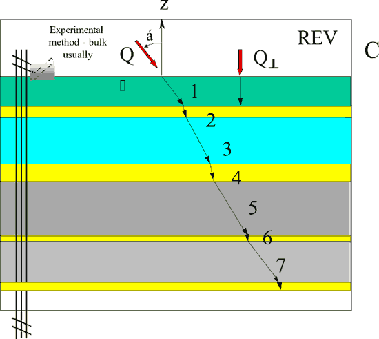 8 Layered irregular 1D medium (n different component layers ) lower scale flux flow with perfect interface conductance