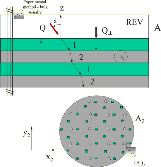 9 Layered regular 1D medium (2 different component layers) lower scale flux flow with the second layer globulars of 3 kinds of amorphous substances (2 gradient and 1 isotropic phases)
