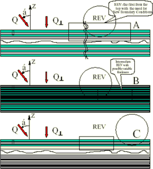 Layer 1D medium upper hierarchical scale effective conductivity coefficient determination - perfect (A) and imperfect (B, C) interface conductance
