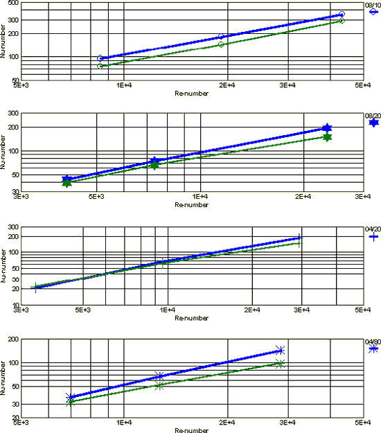 Comparison of computer and predicted Nusselt numbers (Nunner, 1956) for tubes with semi-circular ribs. Thin lines are
experimental results, and thicklines are computed results