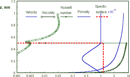 Profiles of dimensionless velocity, viscosity, Nusselt number, porosity and specific surface for turbulent flow in the slit with 2D spherical obstacles, hr=0.5h, pitch=hr