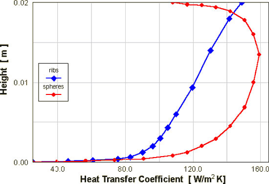 Heat transfer coefficient in the rough layer (rectangular ribs/three dimensional spheres)