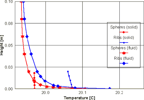Temperature in liquid and solid phase (rectangular ribs/2D spheres)